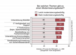 Grafik-zur-Computacenter-und-PAC-Studie_Bei-welchen-Themen-gibt-es-Modernisierungsbedarf