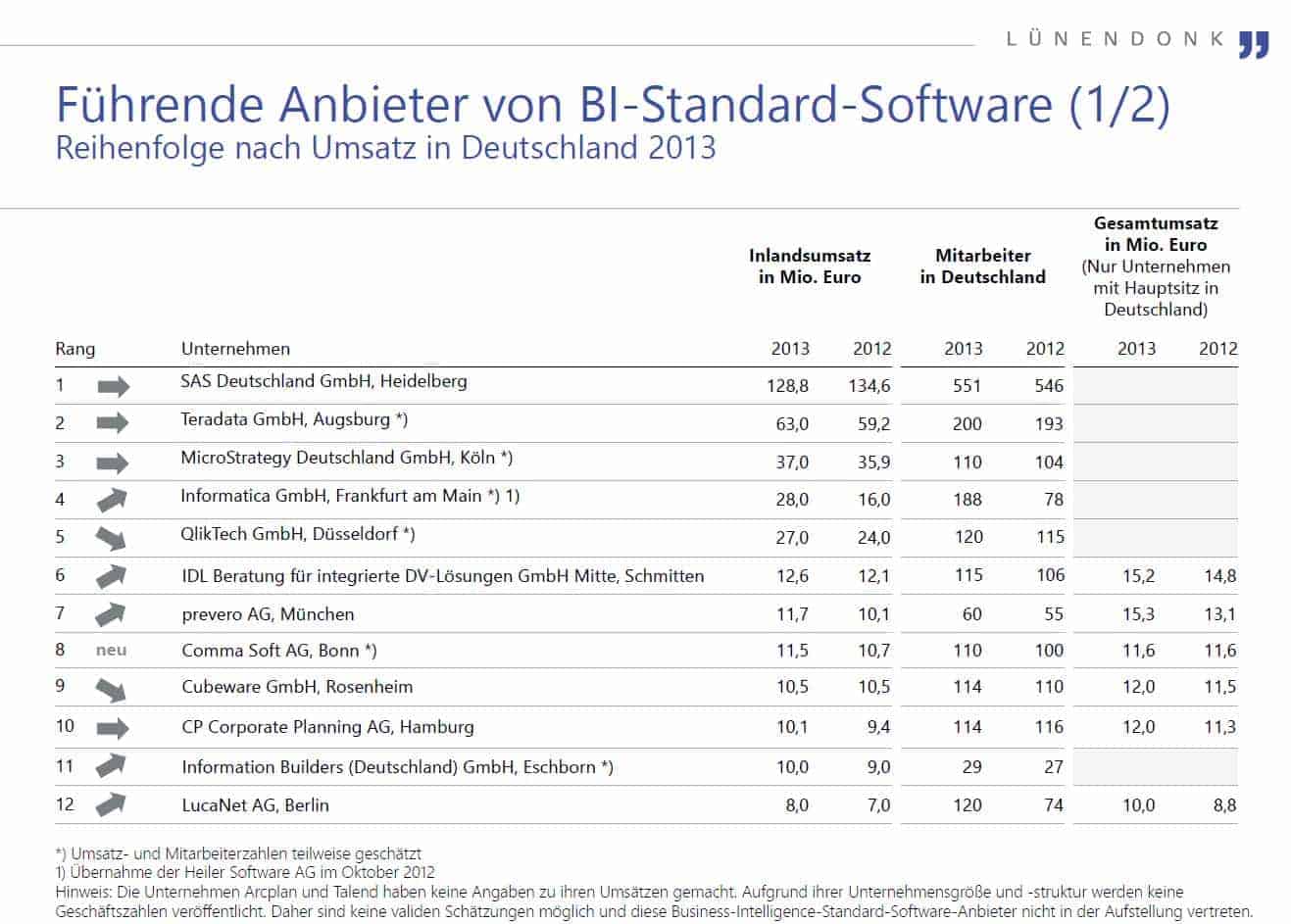 Lünendonk‐Marktstichprobe 2014 Business‐Intelligence‐Standard‐Software. Bild: Lünendonk