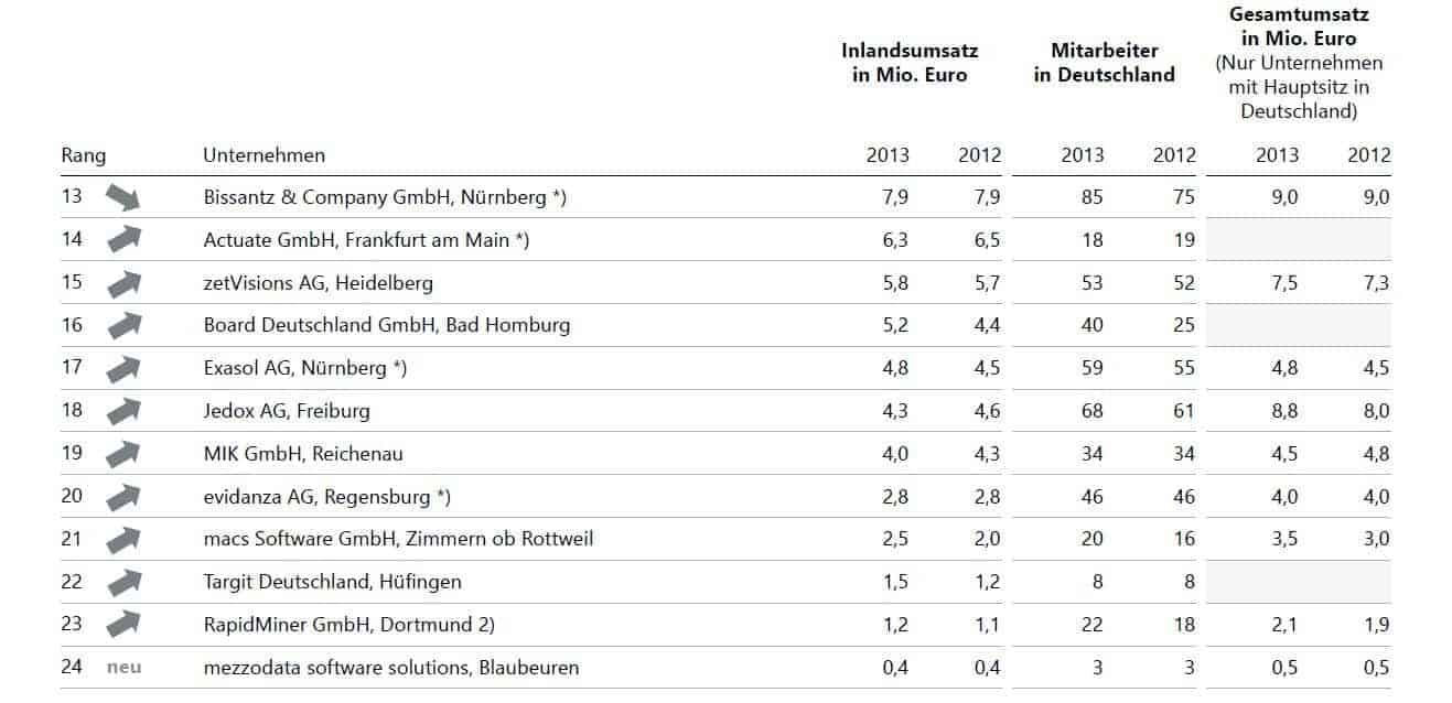 Lünendonk‐Marktstichprobe 2014 Business‐Intelligence‐Standard‐Software. Bilder: Lünendonk