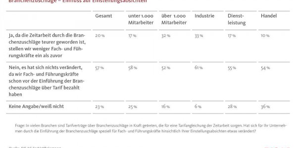 DIS_13_Branchenzuschlaege-1000