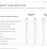 Deutsche Managementberatungen