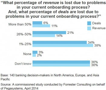 Quelle: Pegasystems/Forrester Research-Studie