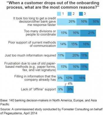 Quelle: Pegasystems/Forrester Research-Studie