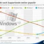 infografik_798_Weltweite_Marktanteile_ausgewaehlter_Windows_Betriebssysteme_n