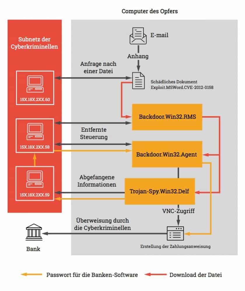 Das Angriffsschema der Cyberkriminellen Kaspersky Lab