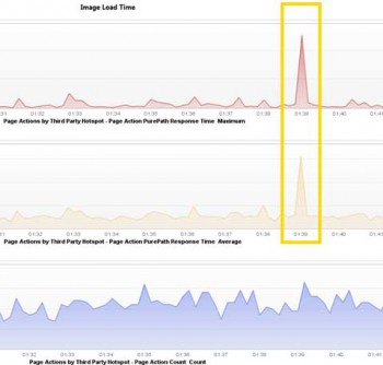 Überwachungsysteme melden Spikes/Peeks einzelner Objekte (hier die ungewöhnlich lange Ladezeit eines Bildes).