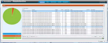 Das Dashboard der Monitoring-Lösung ResolutionOne von AccessData zeigt die aktuellen Zugriffe und Bedrohungen.