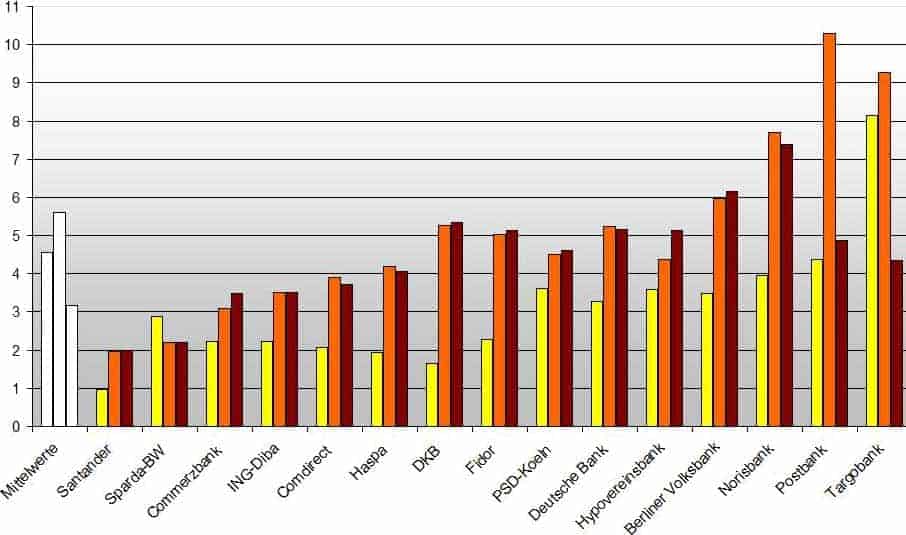 Die Ergebnisse des Banken-Verfügbarkeits-Index in der grafischen Übersicht (Ladezeiten PC, Tablet, Smartphone). Qulle: Keynote/IT Finanzmagazin