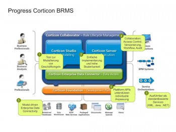 Auf einen Blick: die wichtigsten Komponenten der Business-Rules-Management-Software Progress Corticon. Progress Software