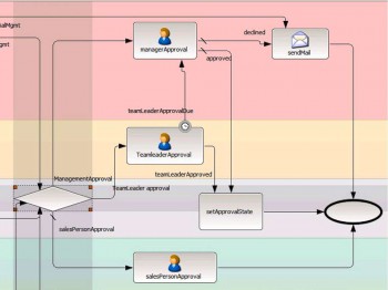 Ausschnitt der modellgesteuerten Darstellung eines typi-schen Genehmigungs-Workflows bei der Angebotserstellung. Progress Software