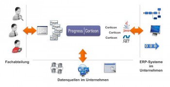 Die Business-Rules-Management-Software Progress Cor-ticon ermöglicht Fachabteilungen, schneller Entschei-dungen aufgrund von Geschäftsregeln zu treffen.Progress Software