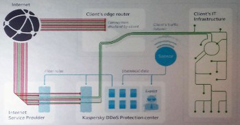 Struktur der geplanten DDoS Protection von Kaspersky