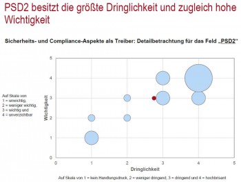 Auch PSD2 beschäftigt die Finanzwirtschaft. PPI & ibi research