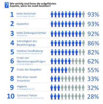 Mobile Zahlverfahren müssen sehr Sicher, kostenlos, einfach und schnell bedienbar sein. TME Institut