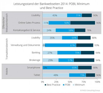 Leistungsstand der Bankwebseiten laut PASSPASS