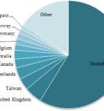 dridex-pie-chart