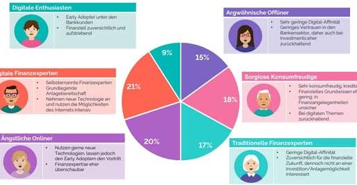 yougov-kundentypologie-banken-560