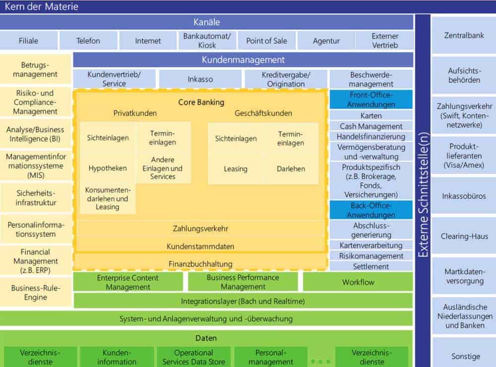 Herausforderung der Bank-Systeme in der Uebersicht Lünendonk