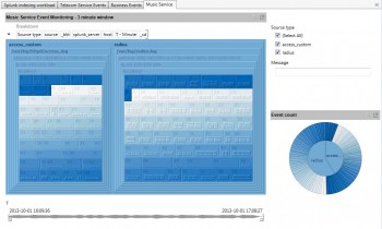 Beispiel Streaming Daten: Bei der Verarbeitung von Streaming-Daten sind drei Faktoren ausschlaggebend: Große Datenmengen müssen verarbeitet werden, sie müssen schnell – wenn möglich in Echtzeit – auswertbar sein, und die Daten müssen mit historischen Daten verglichen werden können.Datawatch