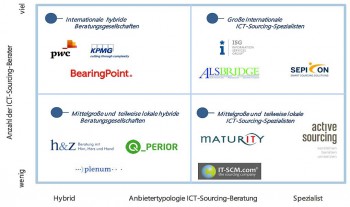 Typologische Darstellung des ICT-Sourcing-MarktesLünnendonk 