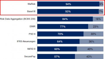 Nahezu alle Banken sind von Umstellungsanforderungen durch MaRisk und Basel III betroffen. PPI