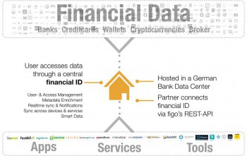 "Building the backbone of  next generation financial services" - figo möchte Bindeglied zwischen Banken und FinTechs werden