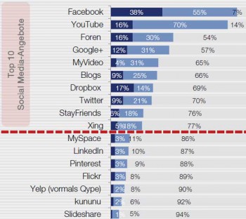 Die beliebtesten Social Media-Angebote Faktenkontor "Social Media-Atlas 2014/2015"