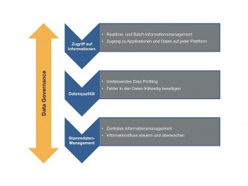 Bausteine für eine hohe und stabile Datenqualität.Information Builders