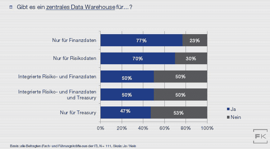 Datenarchitecktur und IT-Infrastruktur - UmfrageFaktenkontor-Studie