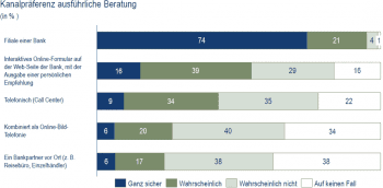 Nun nehmen wir an, Sie möchten sich zu einem Bankprodukt ausführlicher beraten lassen. Welche der folgenden Möglichkeiten würden Sie nutzen?Kampmann, Berg & Partner