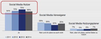 Der Anteil der Internetnutzer, die auf Social Media- Seiten unterwegs sind, ist im Vergleich zum Vorjahr etwas gesunken.Faktenkontor "Social Media-Atlas 2014/2015"