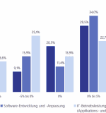 CIOS-PLANEN-INVESTITIONSSCHWERPUNKTE-BEI-CHANGE–UND-INNOVATIONSPROJEKTEN