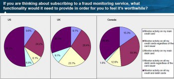 Kunden würden die Überwachung des Karteneinsatzes akzeptieren, um Missbrauch zu verhindern.FICO