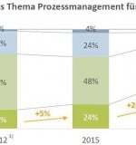 BPM-Entwicklung-W750