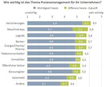 BPM ist für Versicherer und für Banken besonders wichtigBearingPoint