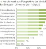 Kundenwert