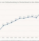 Online-Banking-lt. Statista-W1080