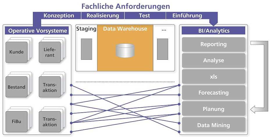 Leistungsfähige, flexible und elastische DWH- und BI-Infrastrukturen wirken vor allem in künftigen Changekostenmetafinanz