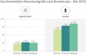 Faustregel: Je größer das Display, um so größer die WarenkörbeAdyen