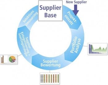 Koordinierter Dienstleister-Einkauf: Ein ständiger Optimierungskreislauf, der mit dem neuen Supplier beim Projekteinsatz beginnt, über die Portfolioanalyse, die Bewertung und die Kategorisierung bis zum letzten Schritt des selektiven Umsourcings geht.