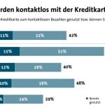 Kontaktlos-Kreditkarte-BITKOM-1080