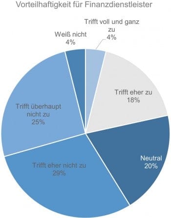 P2P-Kredite werden unter den Experten als nicht gut für die Finanzdienstleister angesehen.ibi reasearch