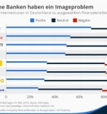 infografik_3551_meinung_der_deutschen_onliner_zu_finanzdienstleistern_n