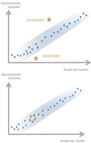  Analyse von diskreten Daten und Datenbeziehungen: Mit herkömmlichen Instrumenten lassen sich zwar Einzeltäter bzw. „Ausreißer“ finden (oben), organisierte Betrugsbanden findet aber nur eine Graphdatenbank (unten).Neo Technology