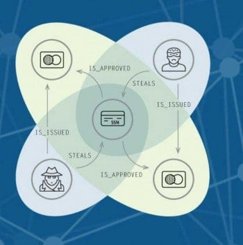 Banken, Versicherungen oder E-Commerce – bei der Aufdeckung von Betrügerringen entscheiden Geschwindigkeit und die Analyse von Datenbeziehungen.Neo Technology