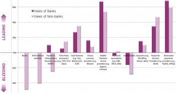 Wie entwickeln sich die Payment-bereiche - Ansichten der Banken und FinTechs gegenüber gestellt.Cognizant