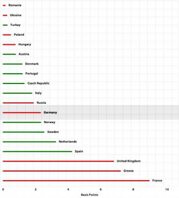 Betrugsrückgänge (grün) und -zunahmen (rot) der einzelnen LänderFICO