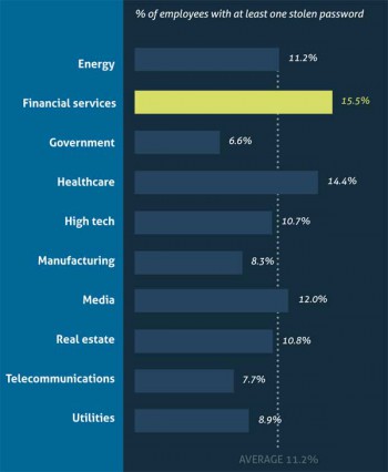 Vor allem in der Finanzwirtschaft würden häufig Passörter über externe Cloud-Dienste gestohlen. Skyhigh Networks