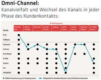 Accenture Multichannel Consulting