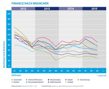 Hays Fachkräfte-Index